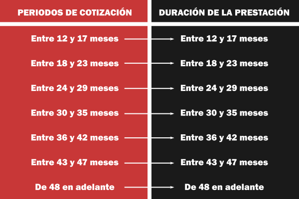 Duración de la prestación por cese de actividad - Paro