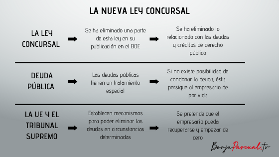 Ley concursal
