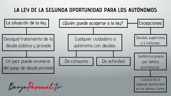Ley de la segunda oportunidad