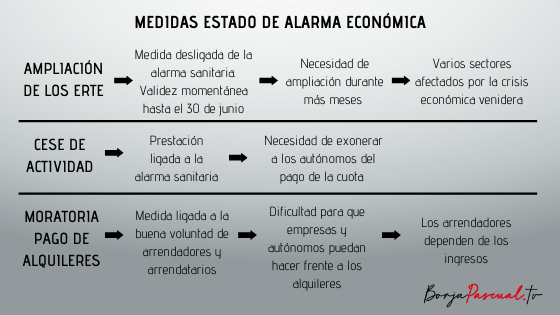 Estado de alarma economica