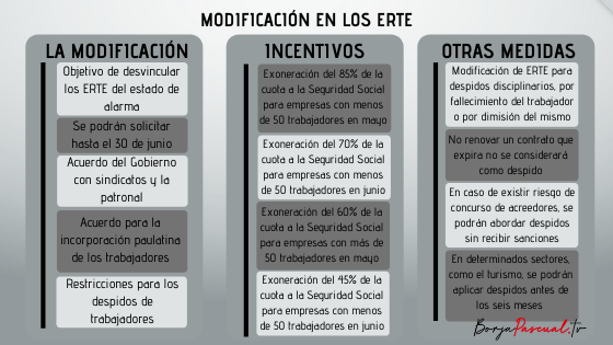 Modificación en los ERTE