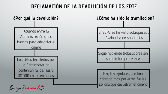Reclamación de los ERTES