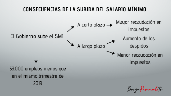 Subida del salario