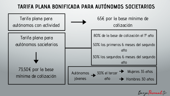 Tarifa bonificada para autónomos