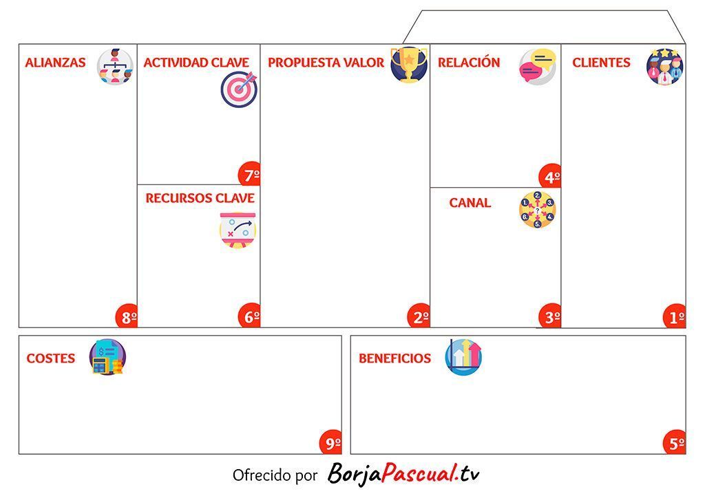 Canvas Business Model, ¿Cómo hacer un MODELO DE NEGOCIO?