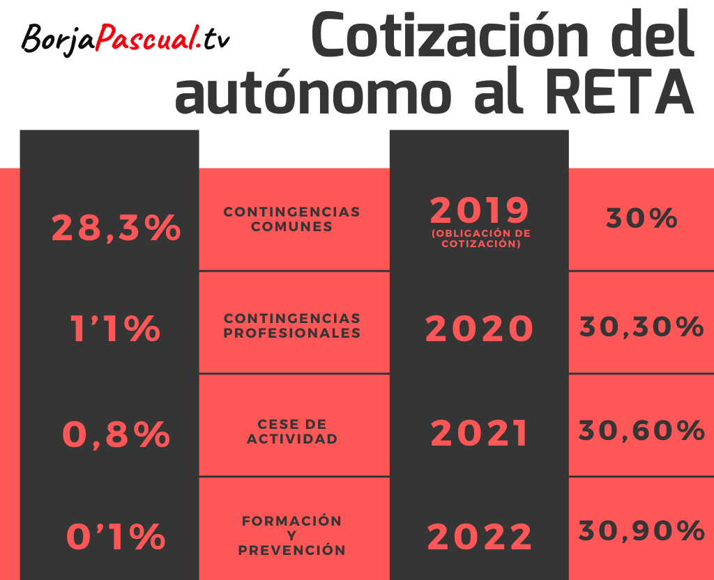 Cotización Autónomos RETA